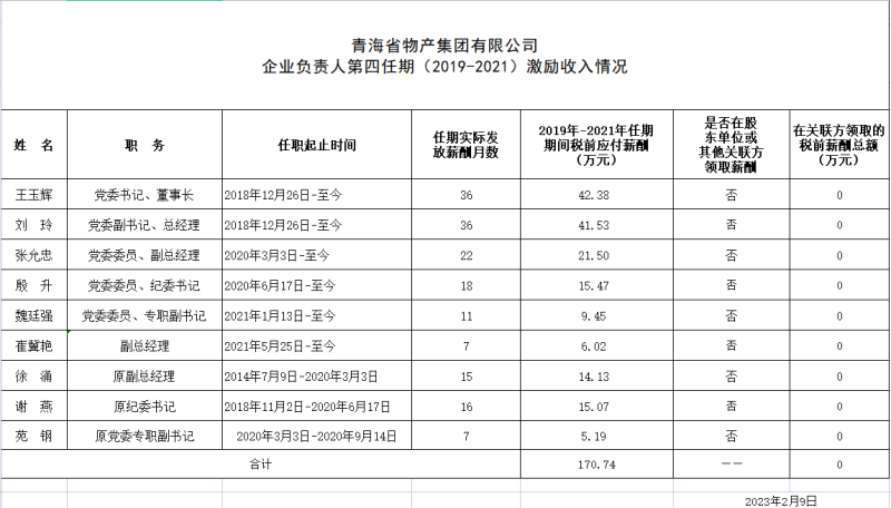 青海省物產集團有限公司 企業(yè)負責人第四任期（2019-2021）激勵收入情況