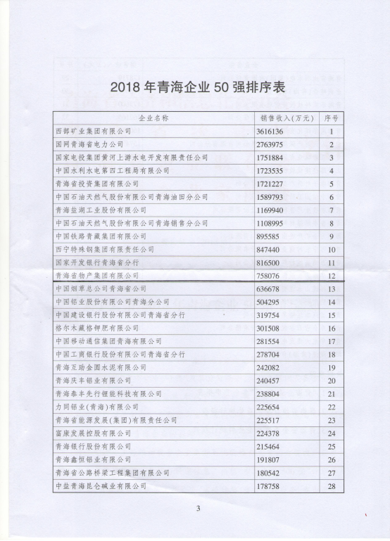 青海省物產集團有限公司連年入選青海企業(yè)50強