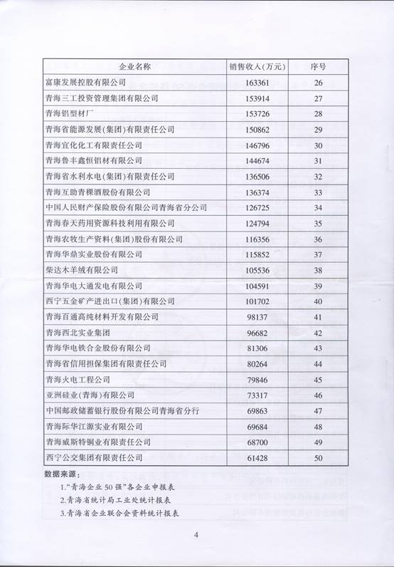 青海物產(chǎn)再次入圍“2016青海企業(yè)50強”，名列第十三名