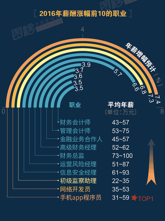 【圖解】2016哪行最賺錢？金融、互聯(lián)網(wǎng)領(lǐng)跑中外